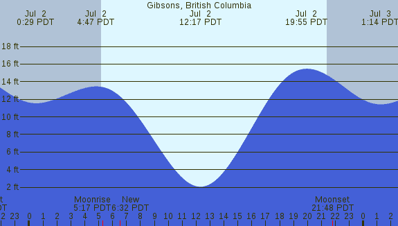 PNG Tide Plot