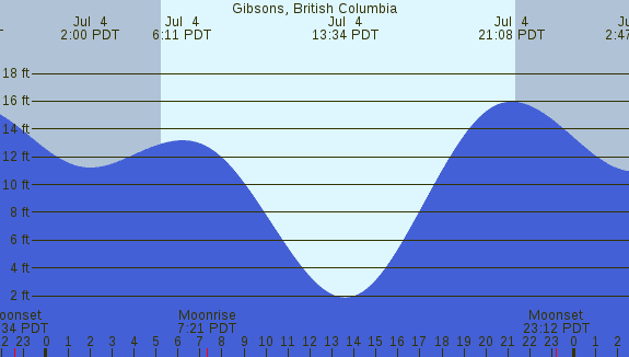 PNG Tide Plot