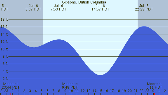 PNG Tide Plot