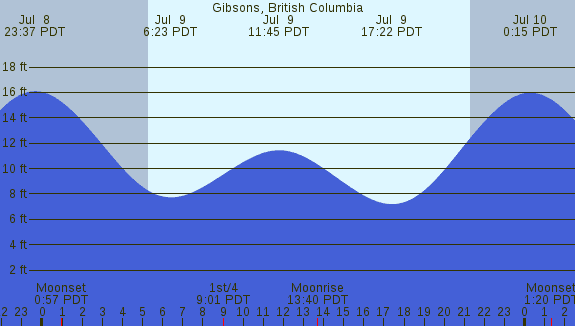 PNG Tide Plot