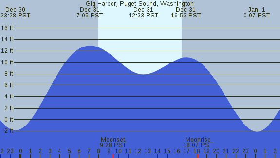 PNG Tide Plot