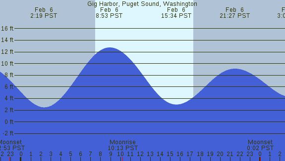 PNG Tide Plot