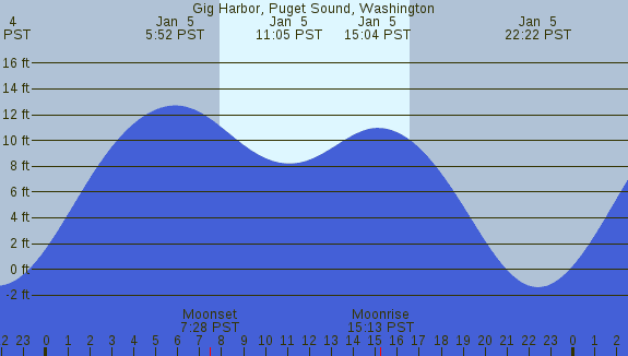 PNG Tide Plot