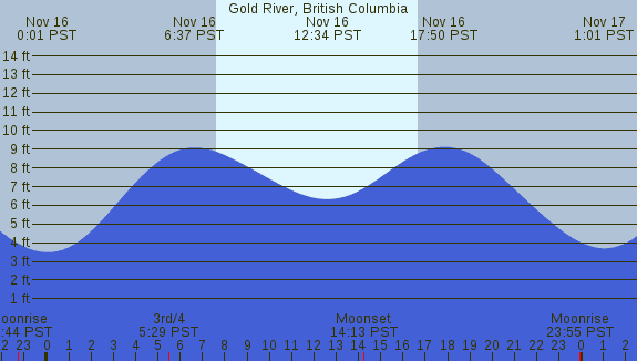 PNG Tide Plot