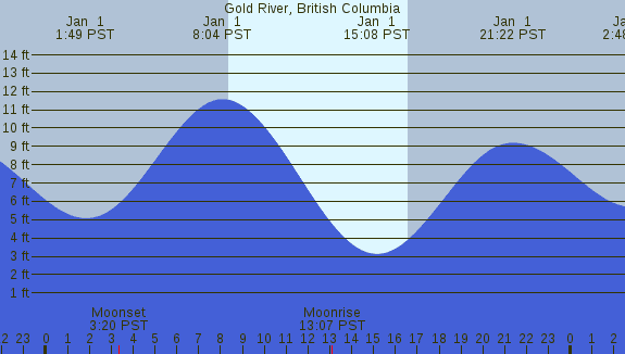 PNG Tide Plot