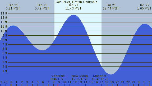 PNG Tide Plot