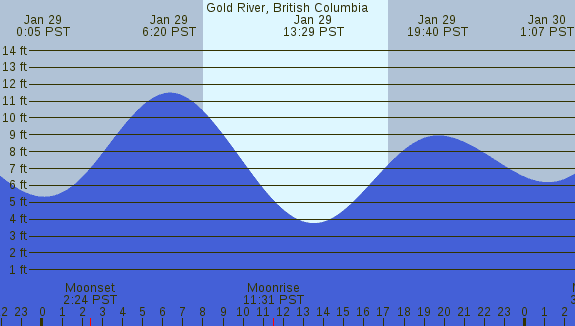 PNG Tide Plot