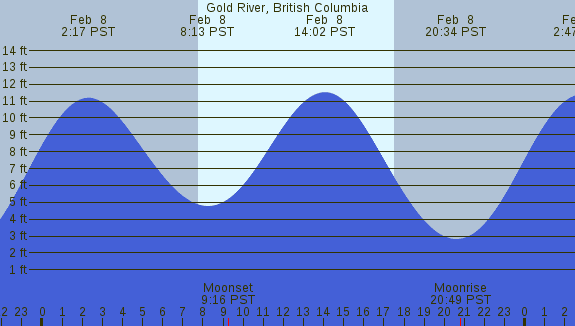 PNG Tide Plot