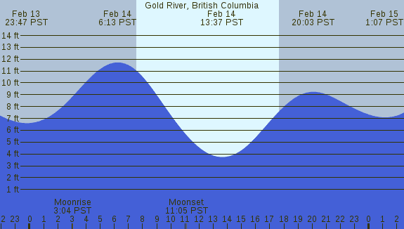 PNG Tide Plot