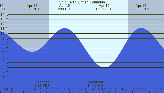 PNG Tide Plot