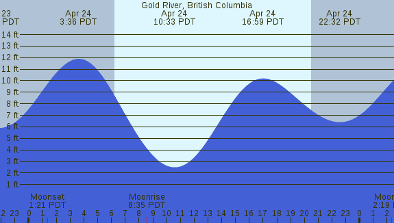 PNG Tide Plot