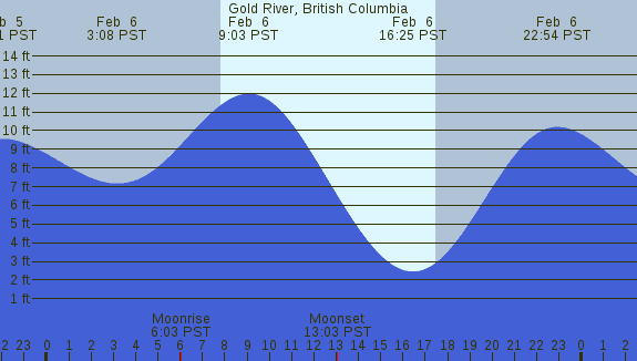 PNG Tide Plot