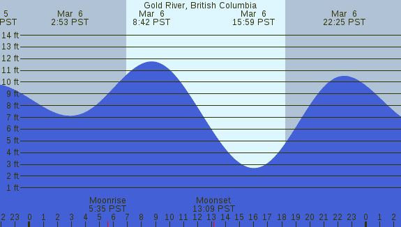 PNG Tide Plot