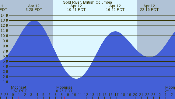 PNG Tide Plot