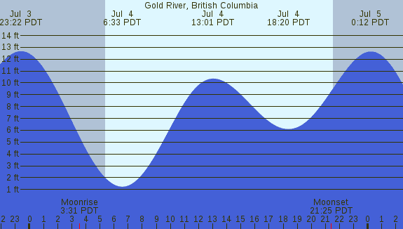 PNG Tide Plot