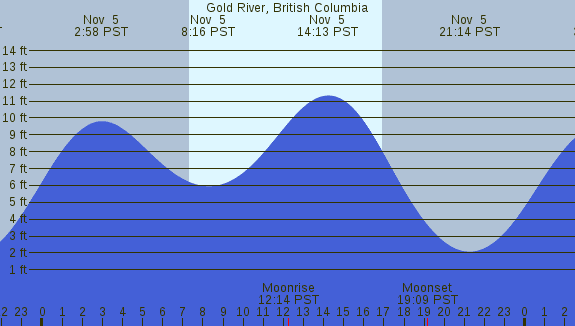 PNG Tide Plot