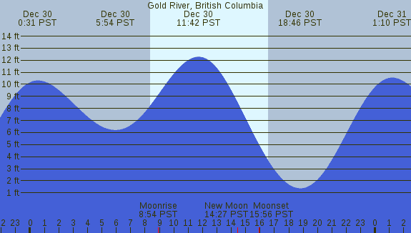 PNG Tide Plot