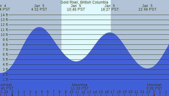 PNG Tide Plot