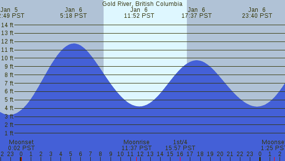 PNG Tide Plot