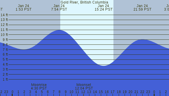 PNG Tide Plot