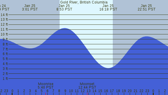 PNG Tide Plot