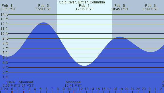 PNG Tide Plot