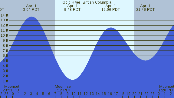 PNG Tide Plot