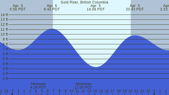 PNG Tide Plot