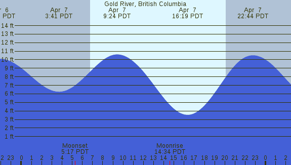 PNG Tide Plot