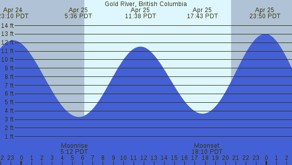 PNG Tide Plot