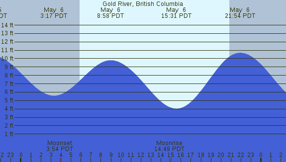 PNG Tide Plot