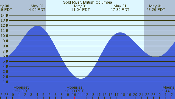 PNG Tide Plot