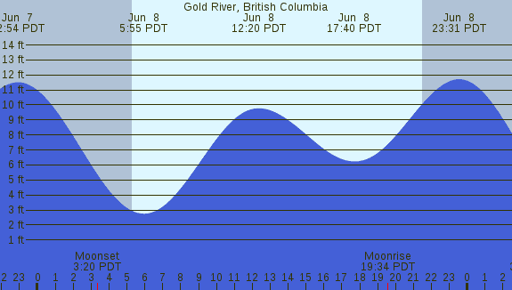 PNG Tide Plot