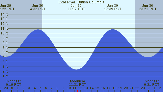 PNG Tide Plot