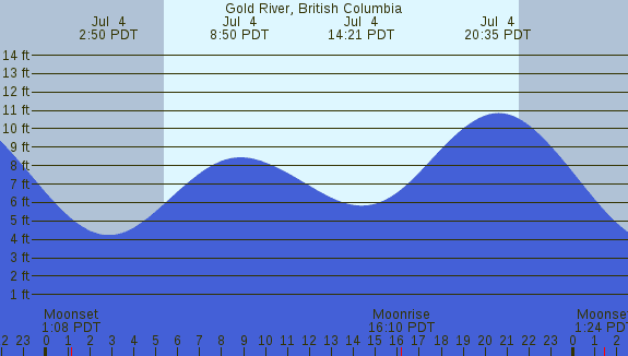 PNG Tide Plot