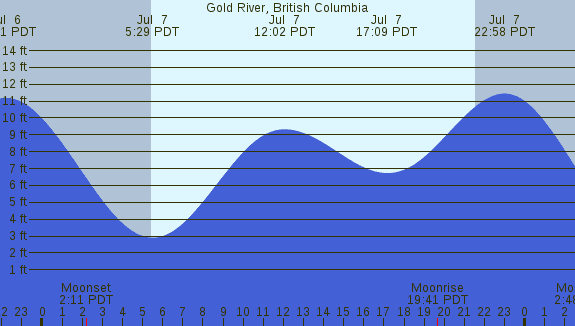 PNG Tide Plot