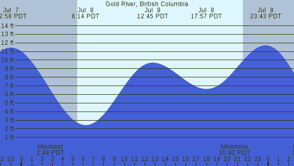 PNG Tide Plot