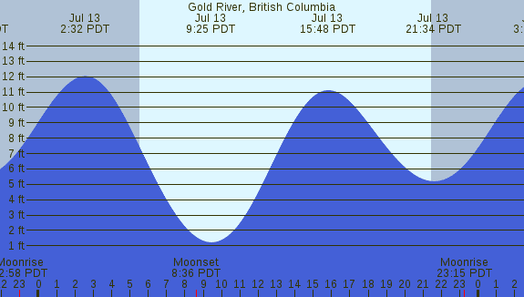 PNG Tide Plot