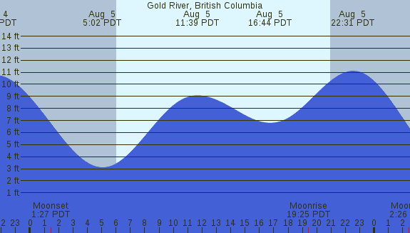 PNG Tide Plot