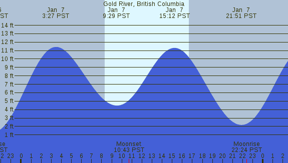 PNG Tide Plot