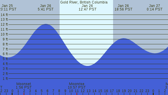 PNG Tide Plot