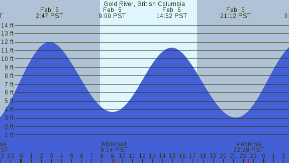 PNG Tide Plot