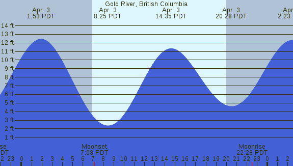 PNG Tide Plot