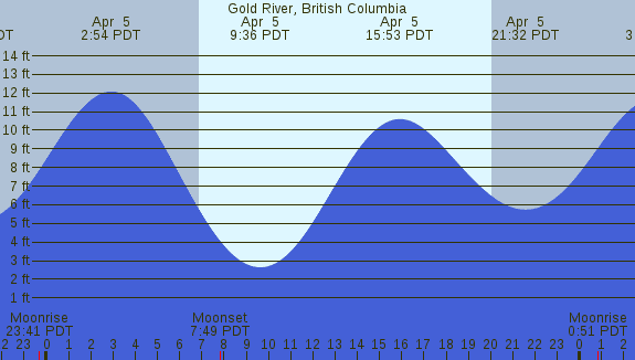 PNG Tide Plot