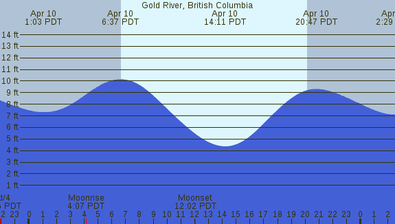 PNG Tide Plot