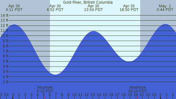 PNG Tide Plot