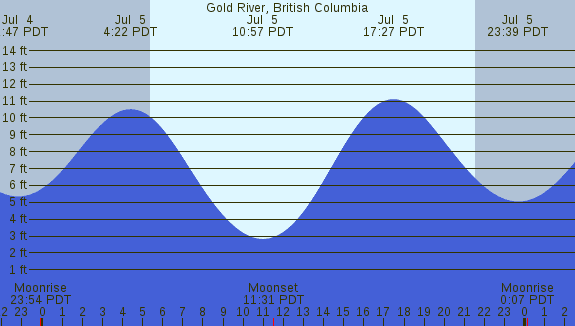 PNG Tide Plot