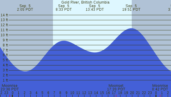 PNG Tide Plot