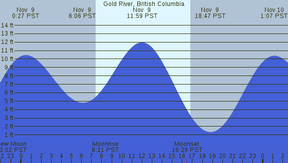 PNG Tide Plot