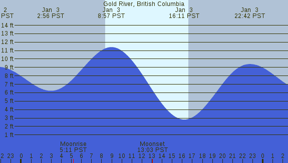 PNG Tide Plot